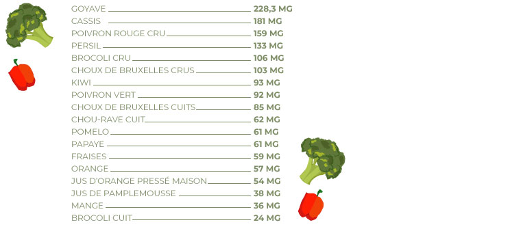 teneur en vitamine C fruits et légumes
